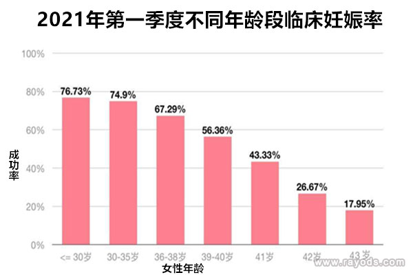 试管婴儿成功率如何是多少