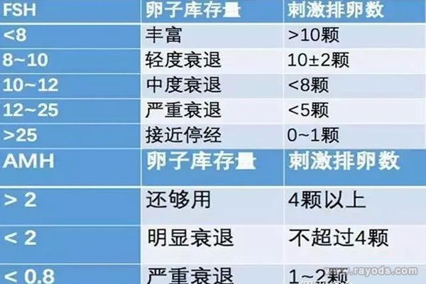 amh值对应的取卵数量