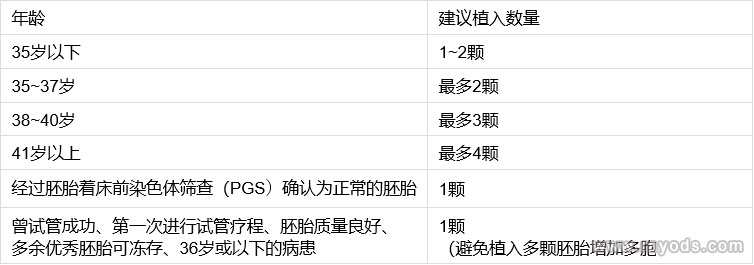 试管婴儿植入胚胎应植入几颗为佳
