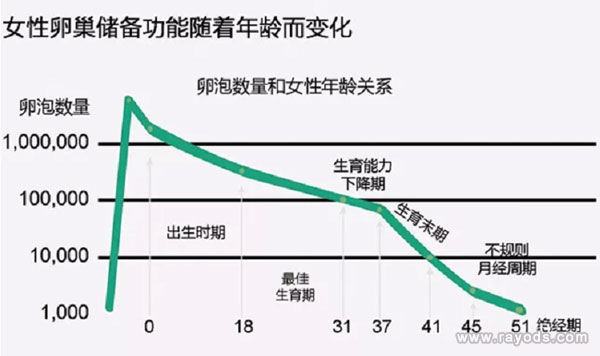 高龄女性卵巢储备下降怎么调理