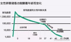 高龄女性卵巢储备下降怎么调理?
