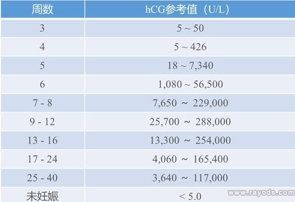 孕期hcg参考值是多少
