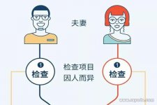 试管婴儿的步骤过程详细图解，揭秘试管宝宝诞生全过程！