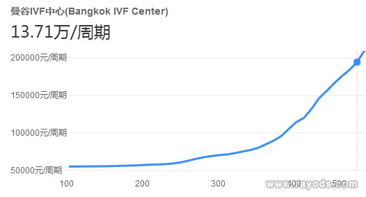 泰国BIC医院单周期试管费用
