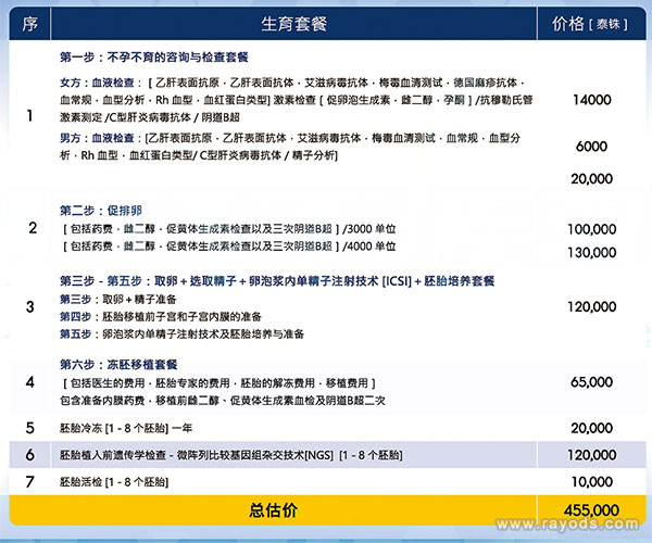 吞武里医院试管费用明细表