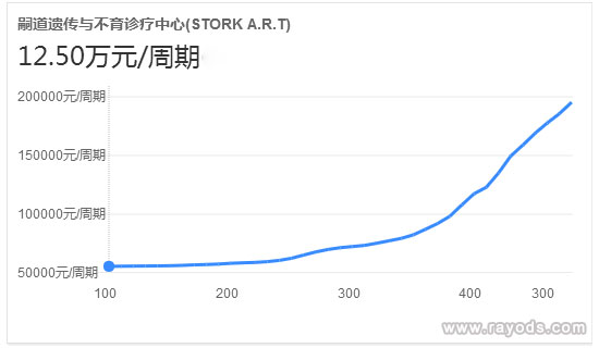 嗣道医院试管单周期费用
