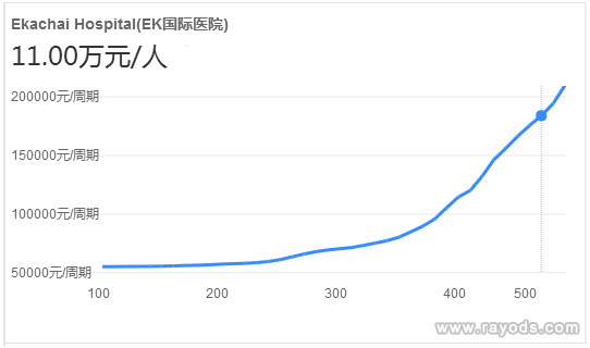 泰国EKI国际医院单周期费用