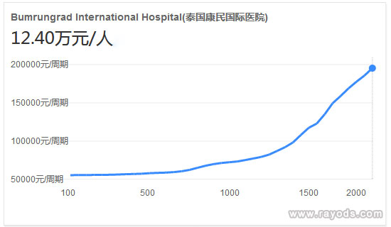 康民国际医院单周期试管费用