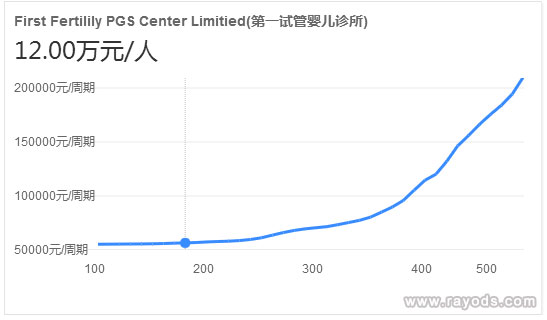 泰国第一试管婴儿中心单周期费用