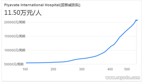 泰国碧雅威医院单周期试管费用