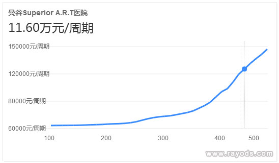 苏珮儿医院胚胎培育室