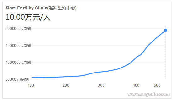 泰国暹罗医院单周期试管费用
