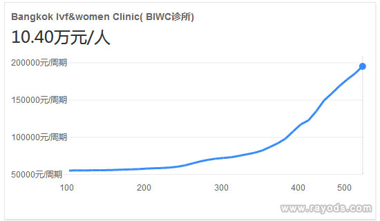 BIWC医院单周期费用表