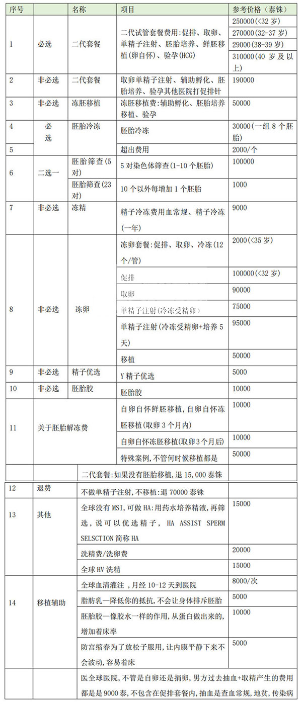泰国全球生殖中心试管费用明细表