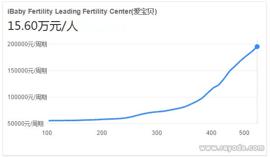 爱宝贝医院单周期的试管费用