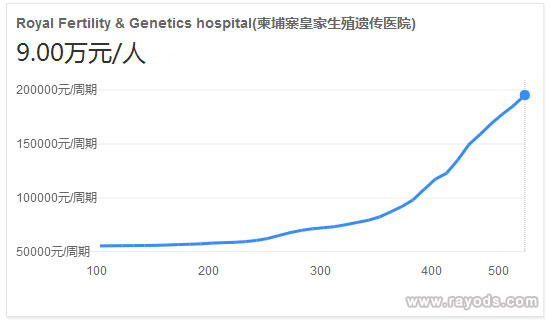 皇家生殖遗传医院周期费用