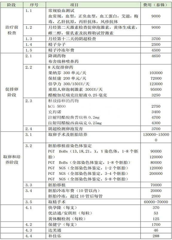 泰国皇家生殖遗传医院试管费用明细