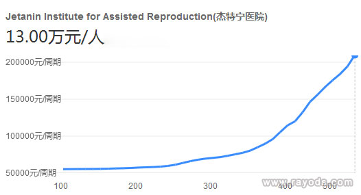 全能生殖中心试管婴儿单周期费用