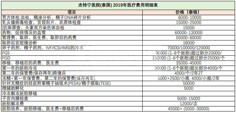 泰国全能生殖中心费用明细表