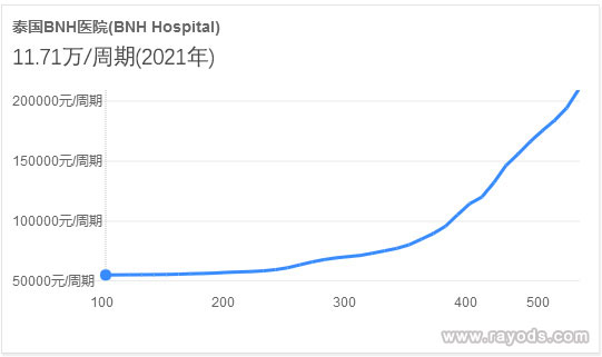 医院做试管单周期的费用