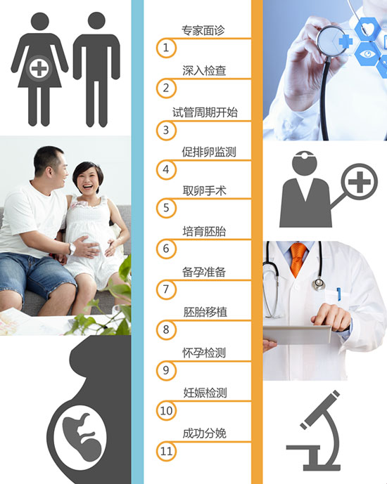 南加州生育中心SCRC试管流程
