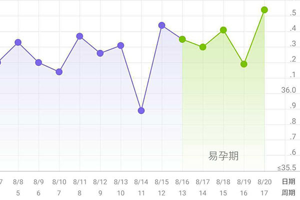 生女孩最佳时间为排卵前4天