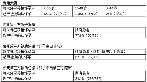 2010-2012年拉霍亚试管成功率数据