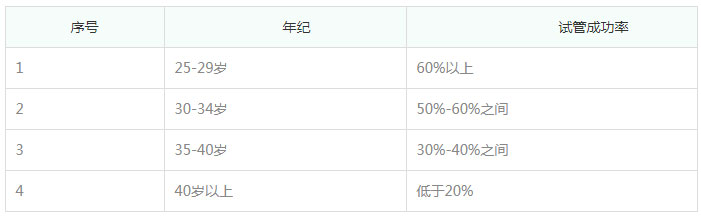 不同年龄女性做试管婴儿的成功率