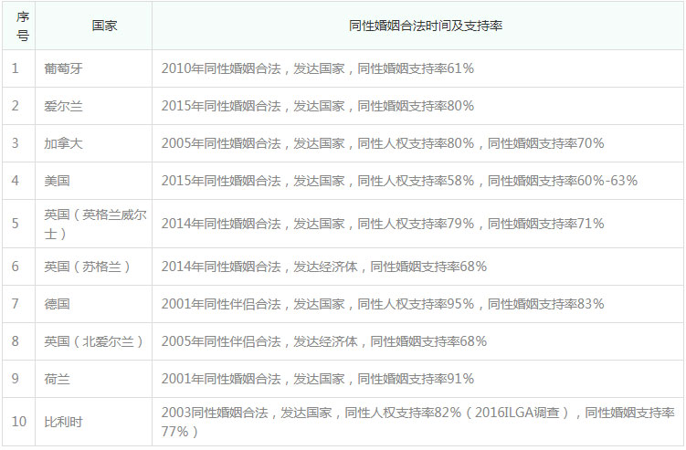 同性结婚合法化的国家有哪些