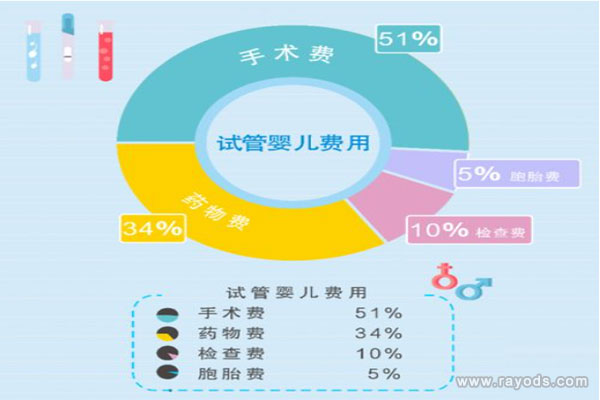 2021在上海做三代试管婴儿费用大约多少钱？