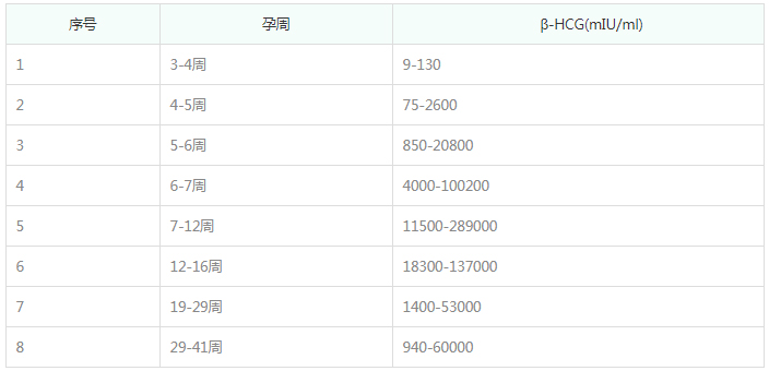 试管移植hcg对照表