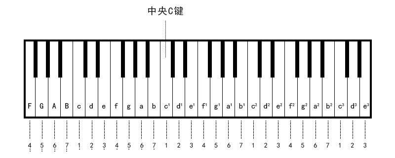 钢琴键盘共分为几组