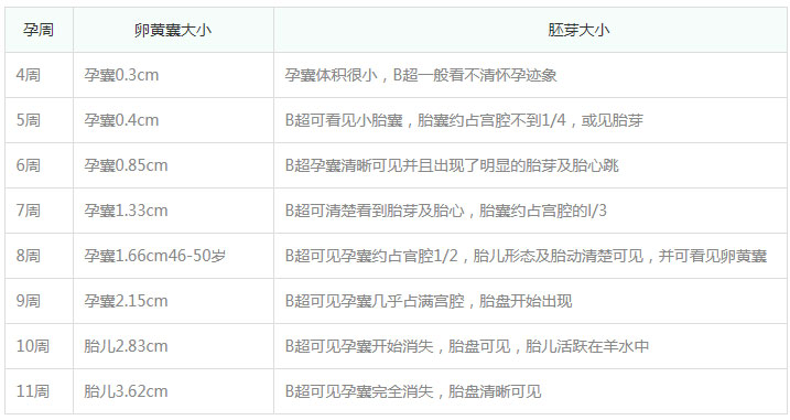 卵黄囊及胚芽孕周对照表
