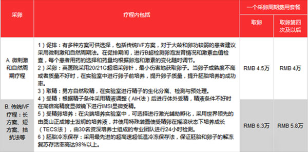 单周期促排卵费用表