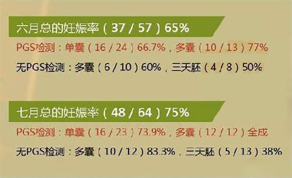 柬埔寨皇家医院6、7月试管成功率