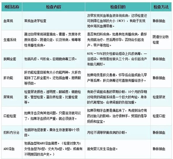 美国做试管婴儿术前检查项目