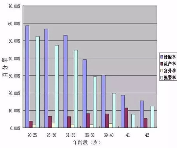 女性年龄与妊娠率的关系