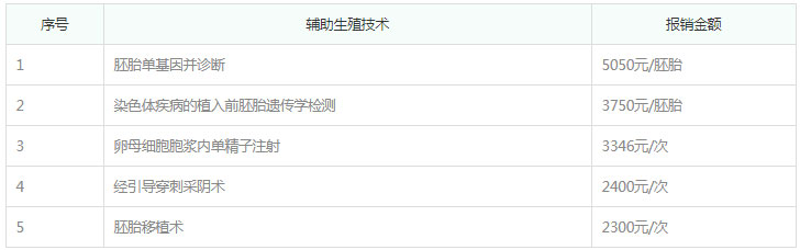 现在哪里做试管可以报销
