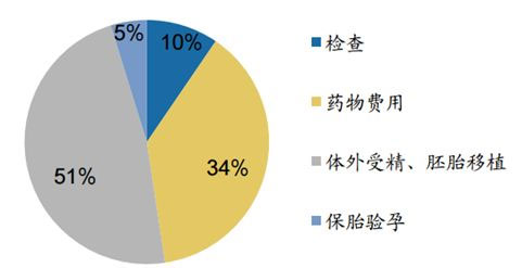 澳门试管婴儿费用明细表